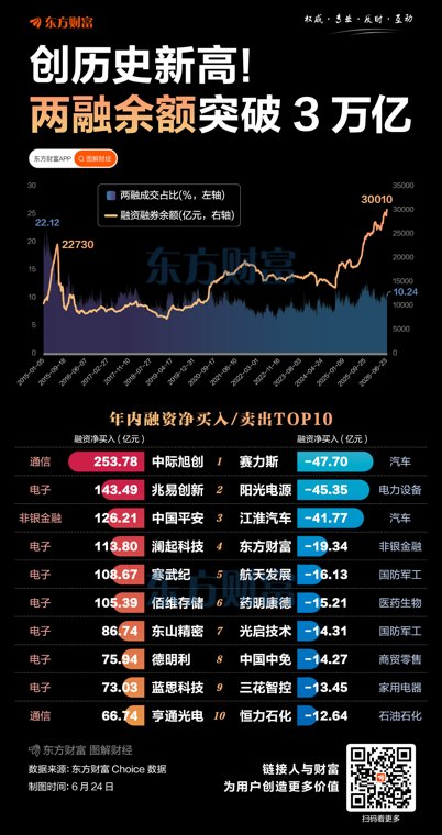 突破3万亿!两融刷新历史 这些股获融资加仓